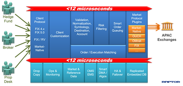 Raptor | Access the Most Liquid Asia-Pacific Markets, incl., Japan, Hong Kong, India, Australia, Singapore, South Korea, Thailand, Malaysia, Indonesia, Taiwan, Saudi Arabia Tadawul etc. | Low Latency Market Gateway