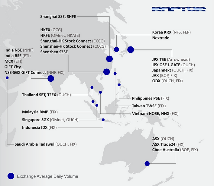 Map of Asia‑Pacific showing Raptor’s supported exchanges, including HKEX, JPX, SGX, ASX, NSE, BSE, KRX, and other regional markets.