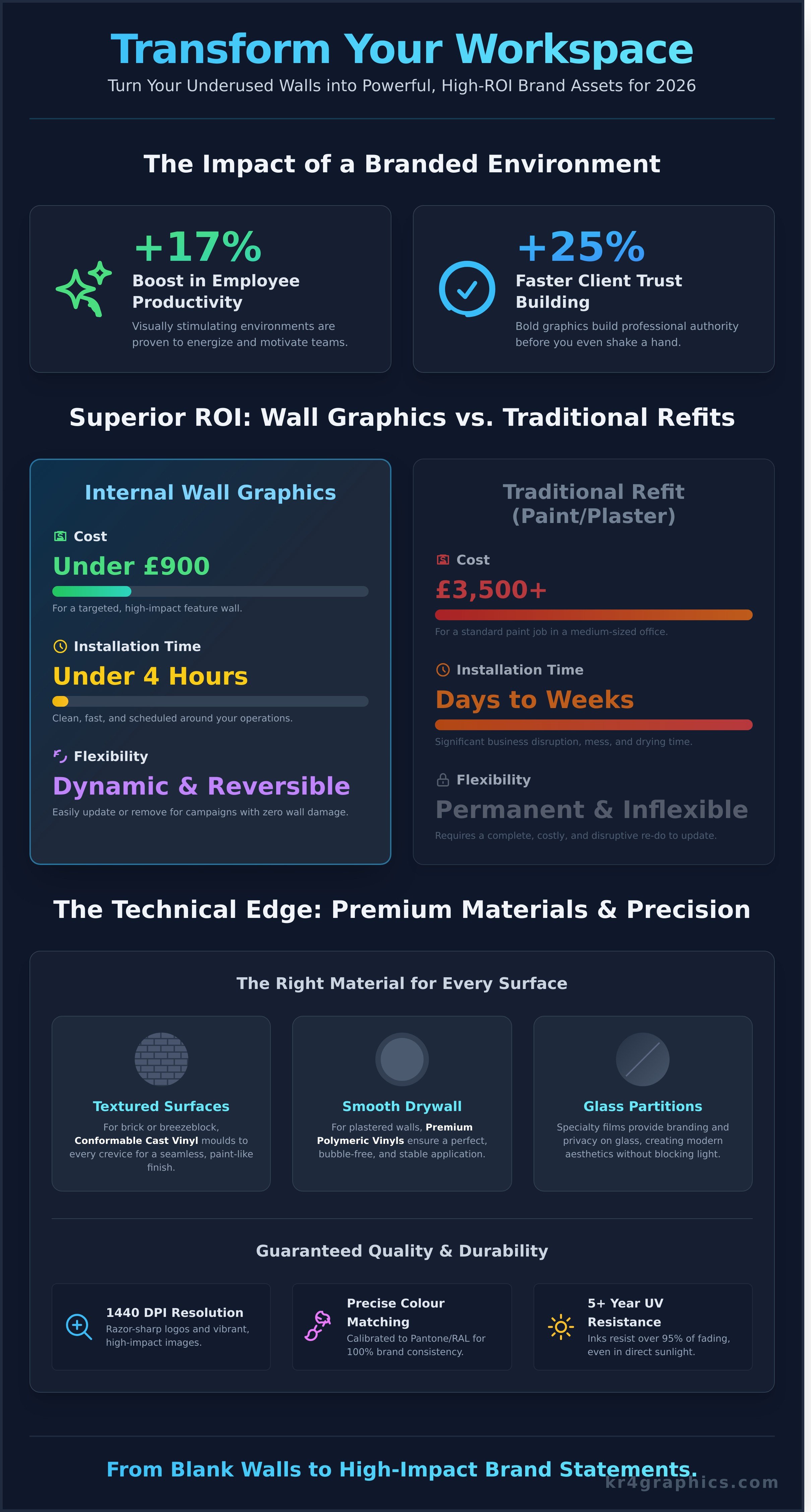 Internal wall graphics infographic - visual guide