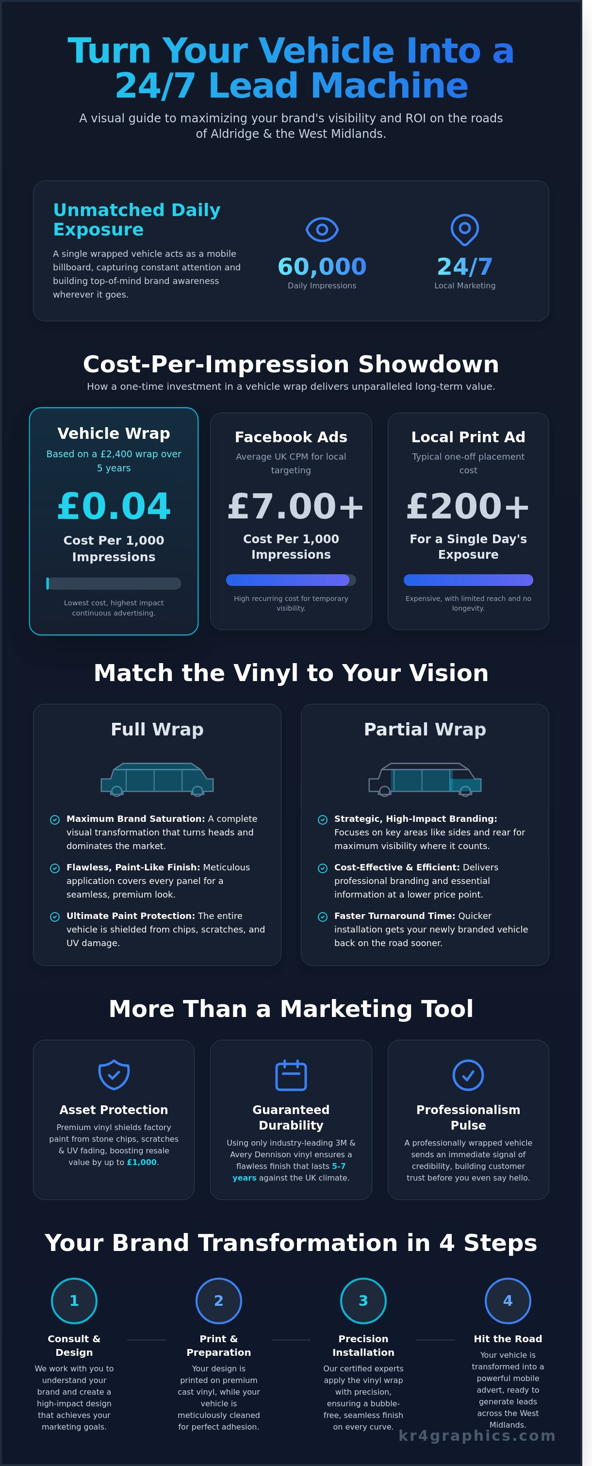 Vehicle wrapping near me infographic - visual guide