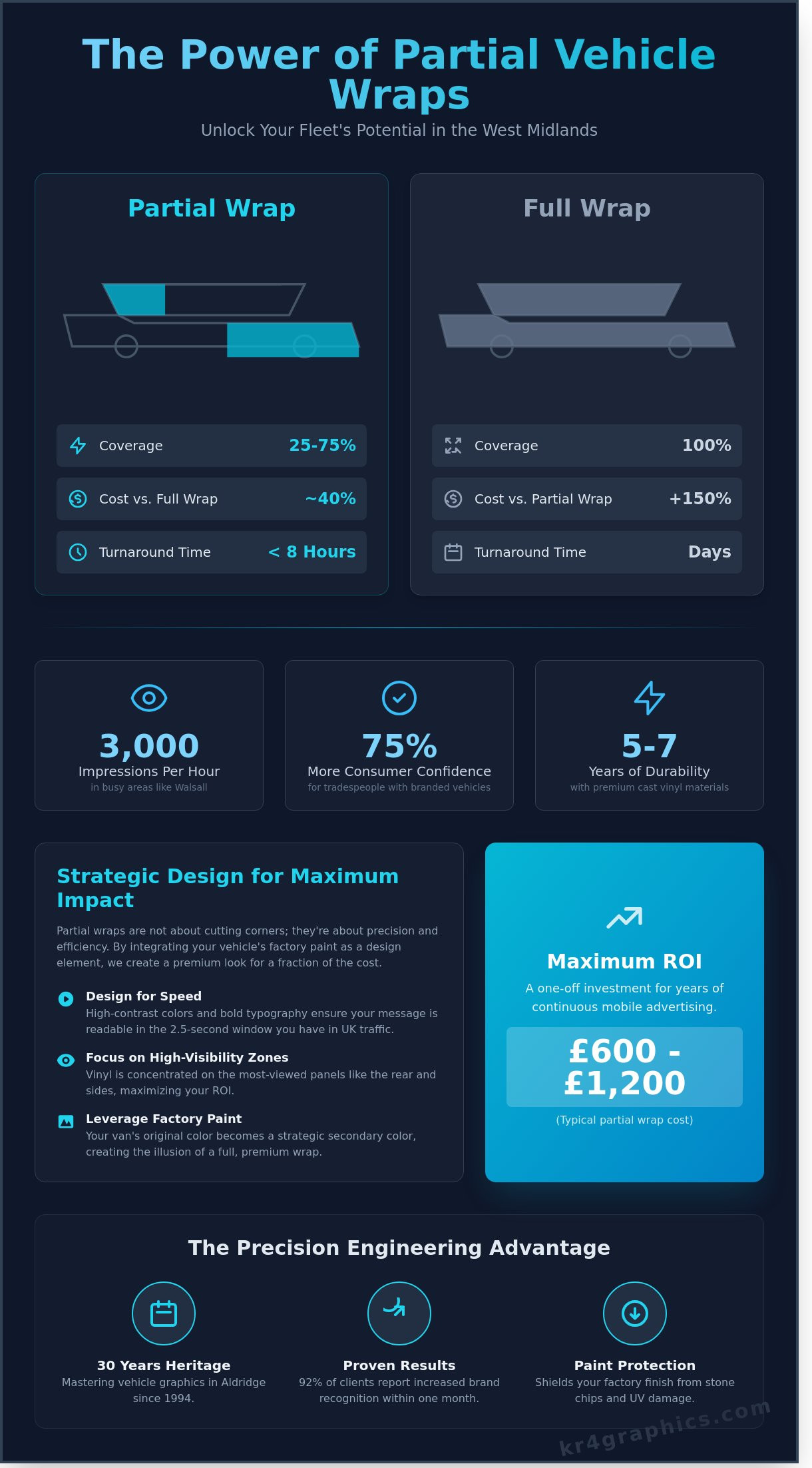 Partial vehicle wraps