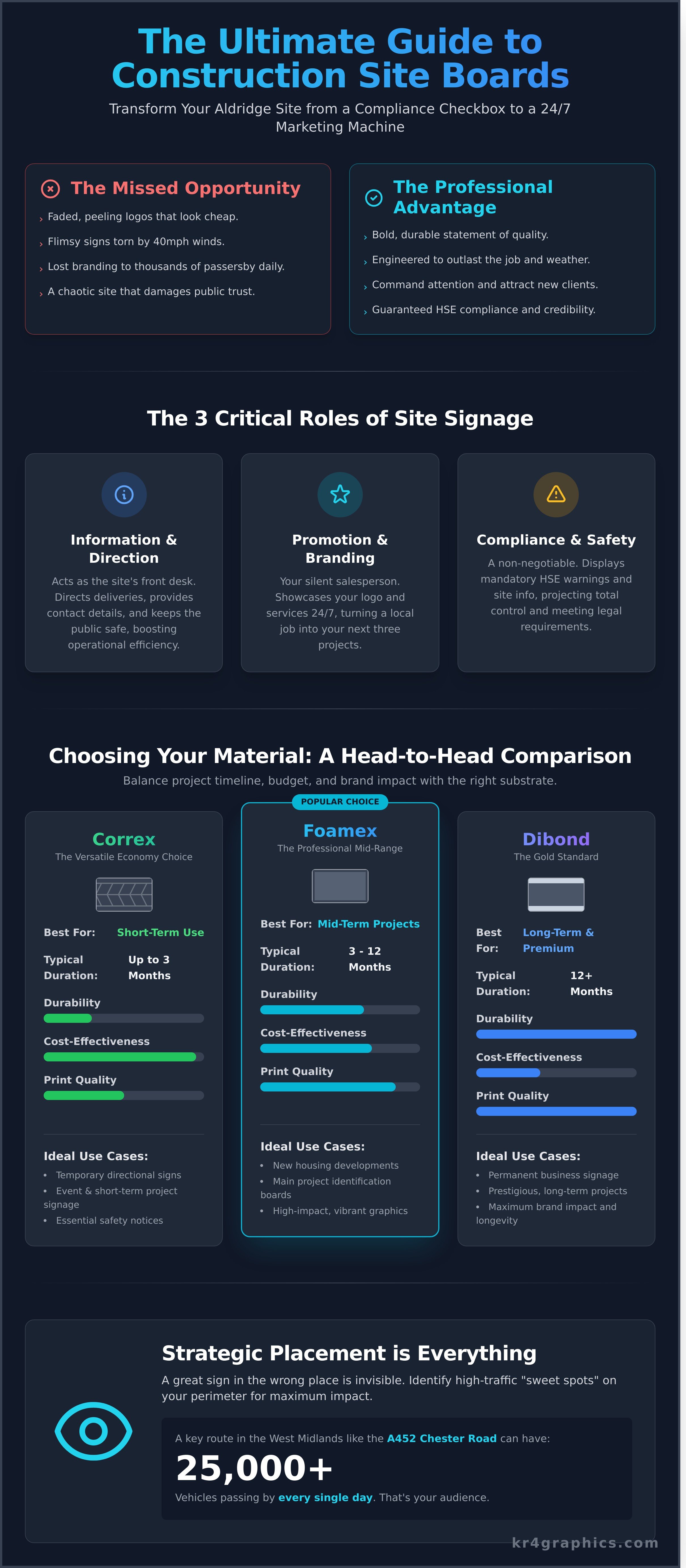 Site boards infographic - visual guide
