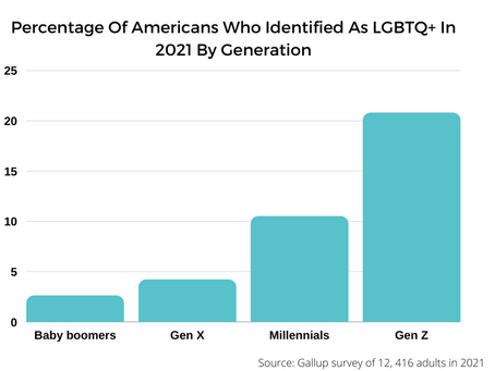 Polls Says 21% Of Generation Z Self-Identify As LGBTQ+