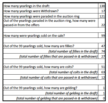 Bathurst Yearling Sale 2017 Breakdown