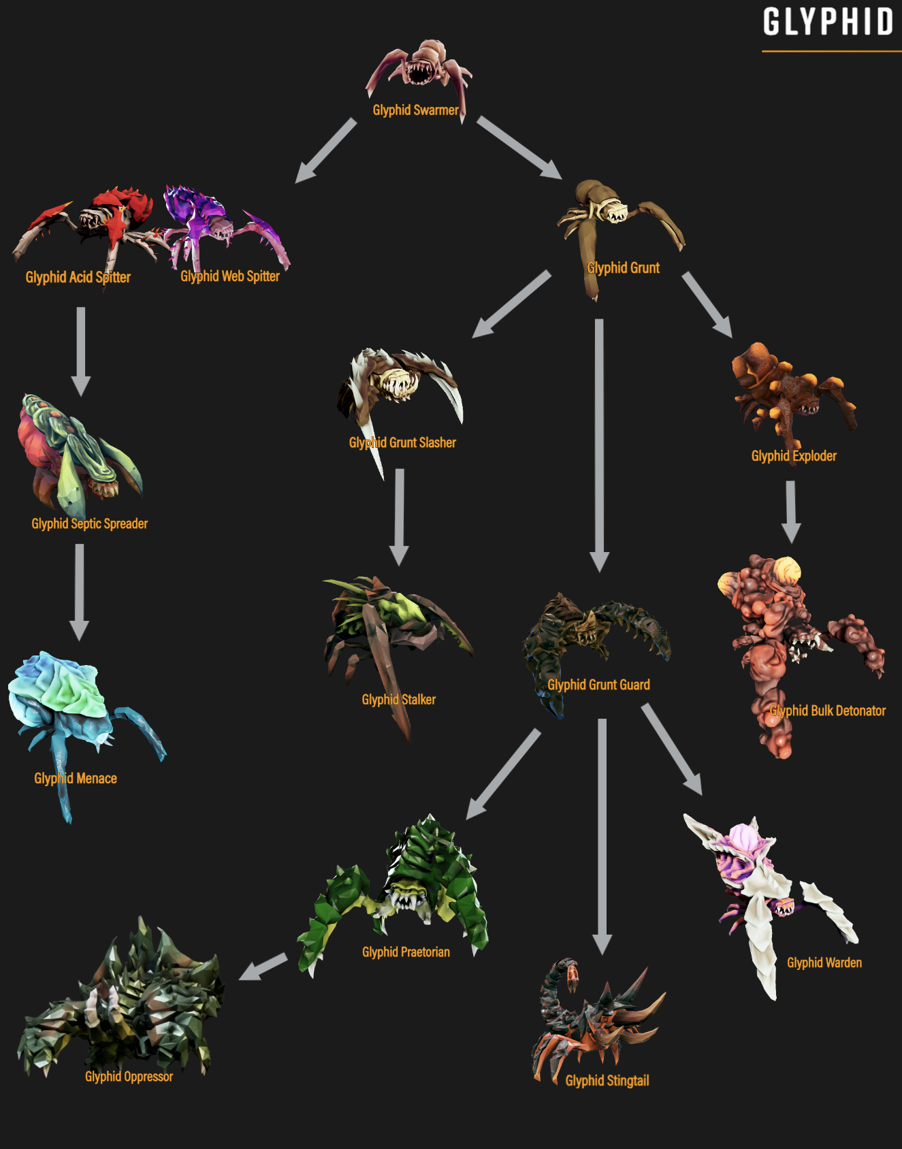 The family tree of Glyphid by u/BobiUrGod (https://www.reddit.com/r/DeepRockGalactic/s/9plgNkr9Ff)