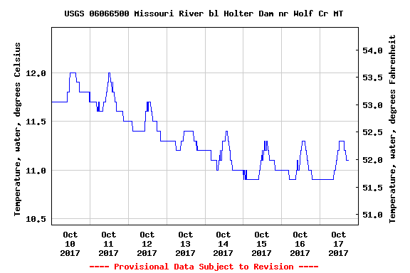 Water Temperature Missouri River Below Holter Dam near Wolf Creek