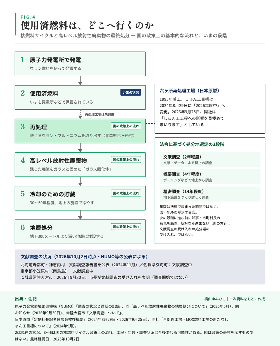 使用済燃料から地層処分までの、国の核燃料サイクル政策上の流れを6段階で示した図。六ヶ所再処理工場のしゅん工目標、処分地選定の3段階と期間の目安、文献調査の状況を併記