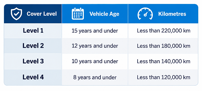 Vehicle Warranty Eligibility Chart