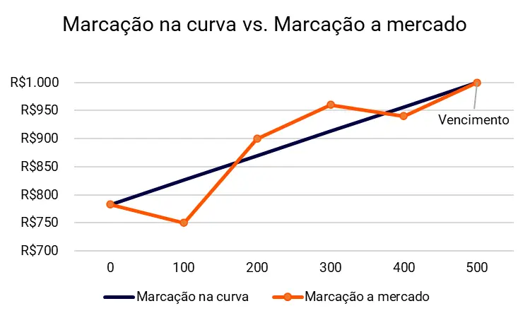 O Que é Marcação a Mercado na Renda Fixa?