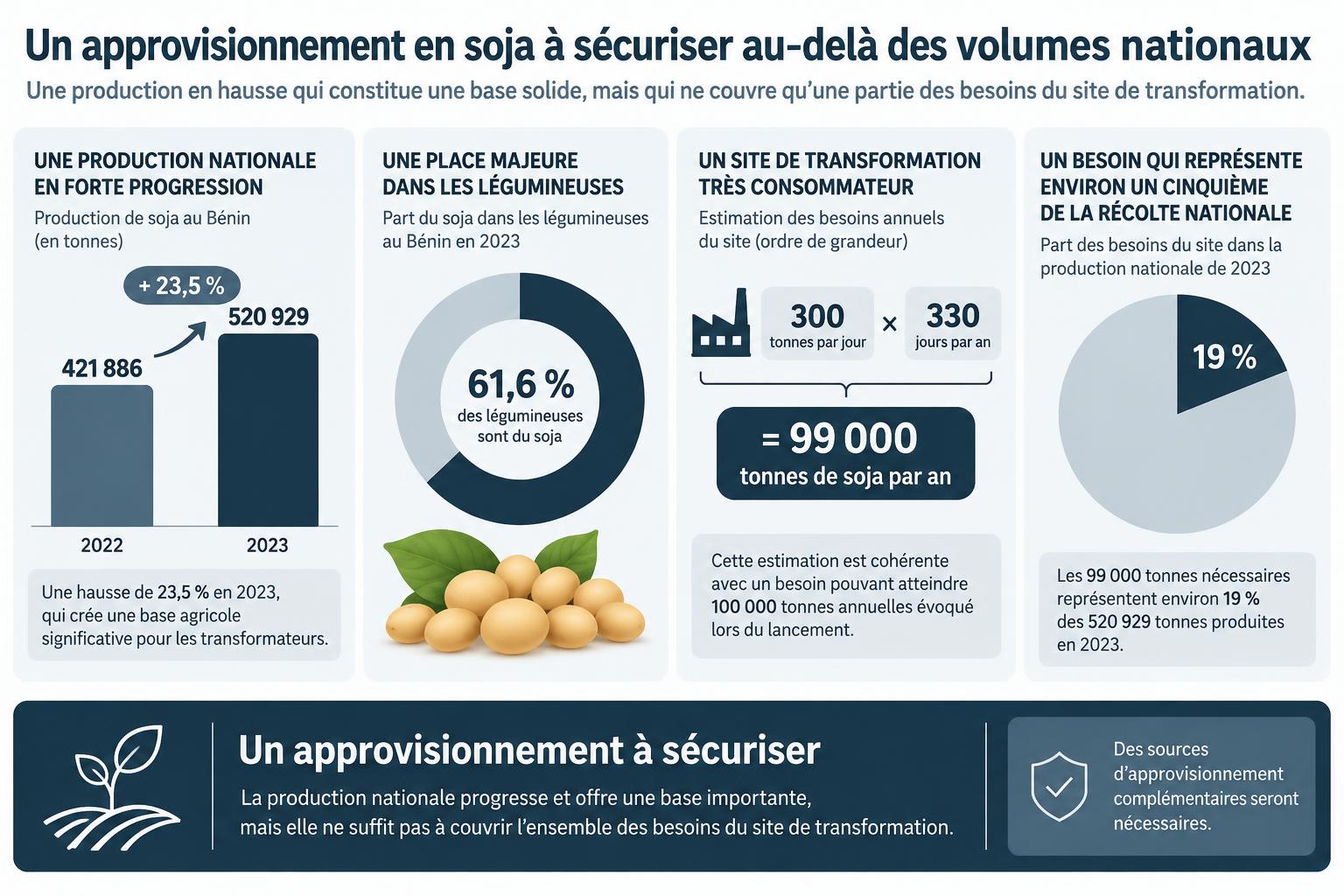 Production de soja au Bénin : 520 929 tonnes en 2023, dont près de 19 % seraient nécessaires au complexe EHUA à la GDIZ.