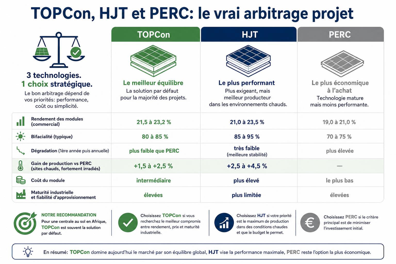 Comparatif éditorial des technologies PERC, TOPCon et HJT montrant rendement, bifacialité, gain en climat chaud et arbitrage projet pour une centrale solaire.