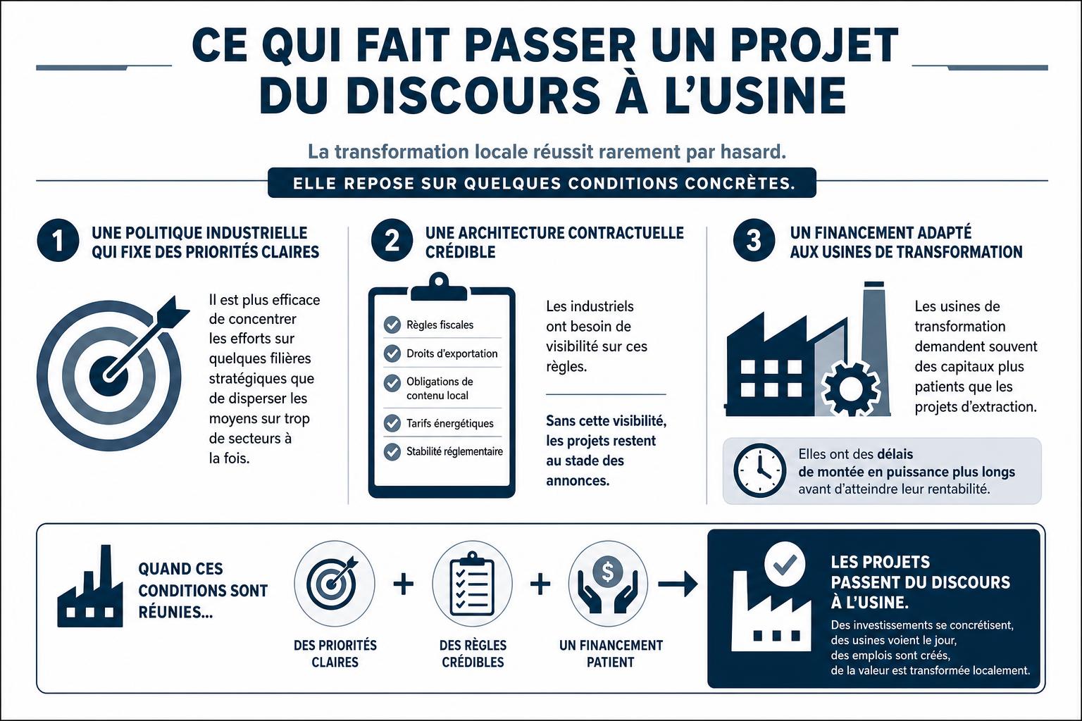 Schéma horizontal montrant trois leviers pour passer du discours à l’usine : priorités industrielles, règles contractuelles stables et financement patient.
