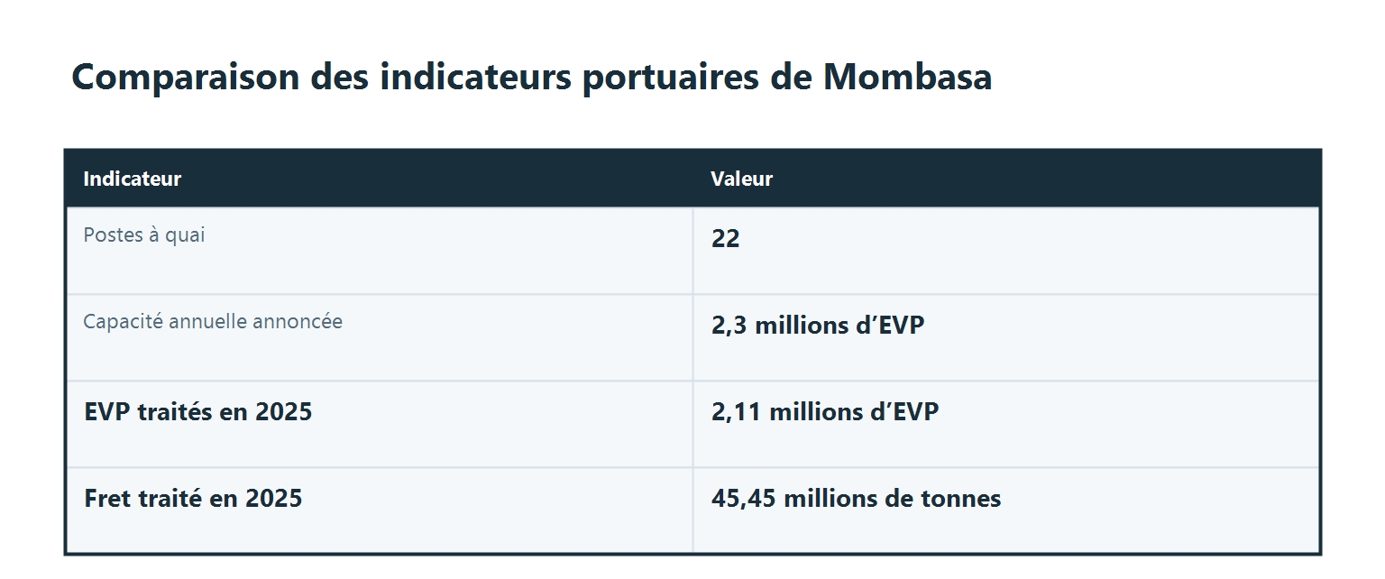 Comparaison des indicateurs portuaires de Mombasa : 22 postes à quai, 2,3 millions d’EVP de capacité, 2,11 millions d’EVP traités en 2025 et 45,45 millions de tonnes de fret.