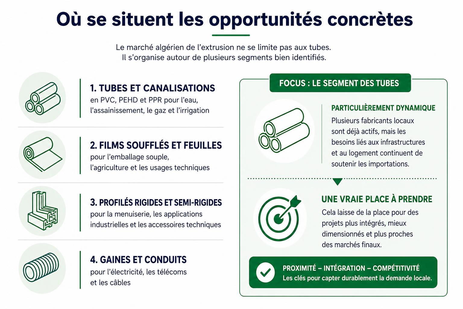 Opportunités dans l'extrusion en Algérie: tubes, films, profilés, gaines. Focus sur le segment des tubes, dynamique et avec un fort potentiel.