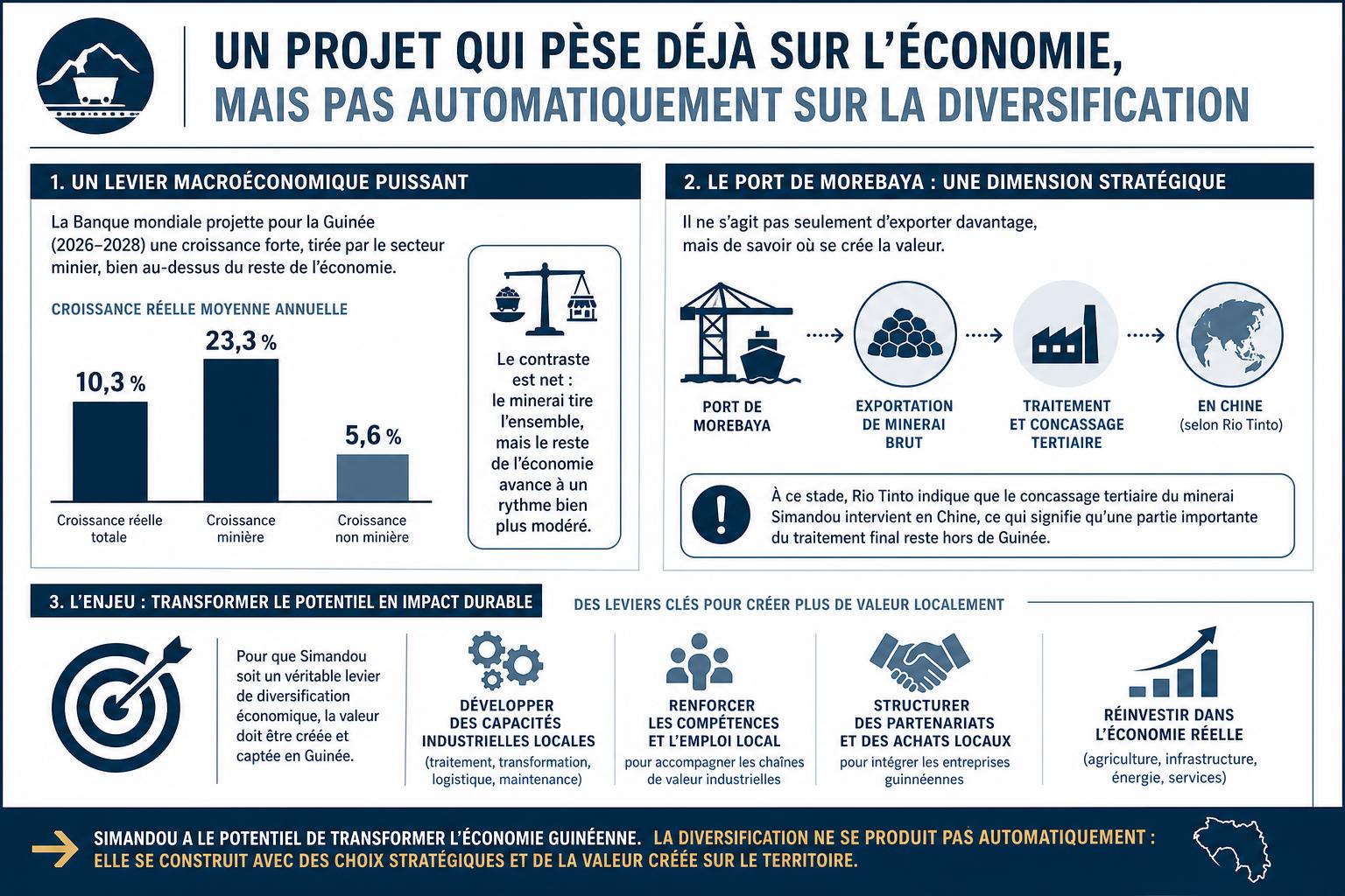 Infographie comparant la croissance projetée de la Guinée, tirée par le secteur minier, avec la progression plus lente du non-minier et la valeur encore partiellement traitée en Chine.