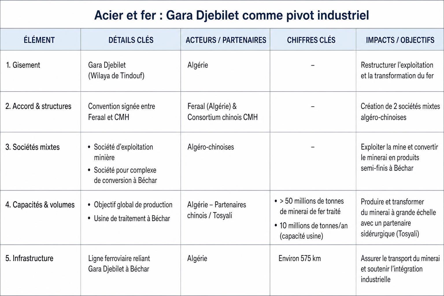 Tableau - Acier et fer : Gara Djebilet comme pivot industriel