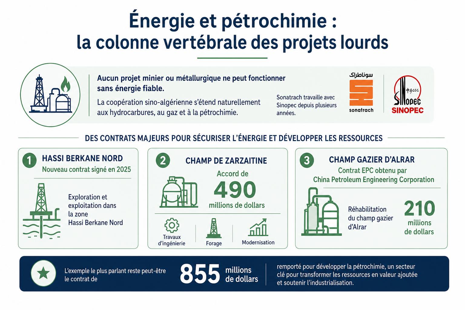 Schéma des projets énergie et pétrochimie en Algérie avec Sonatrach, Sinopec et CPC, montrant Hassi Berkane Nord, Zarzaitine et Alrar.