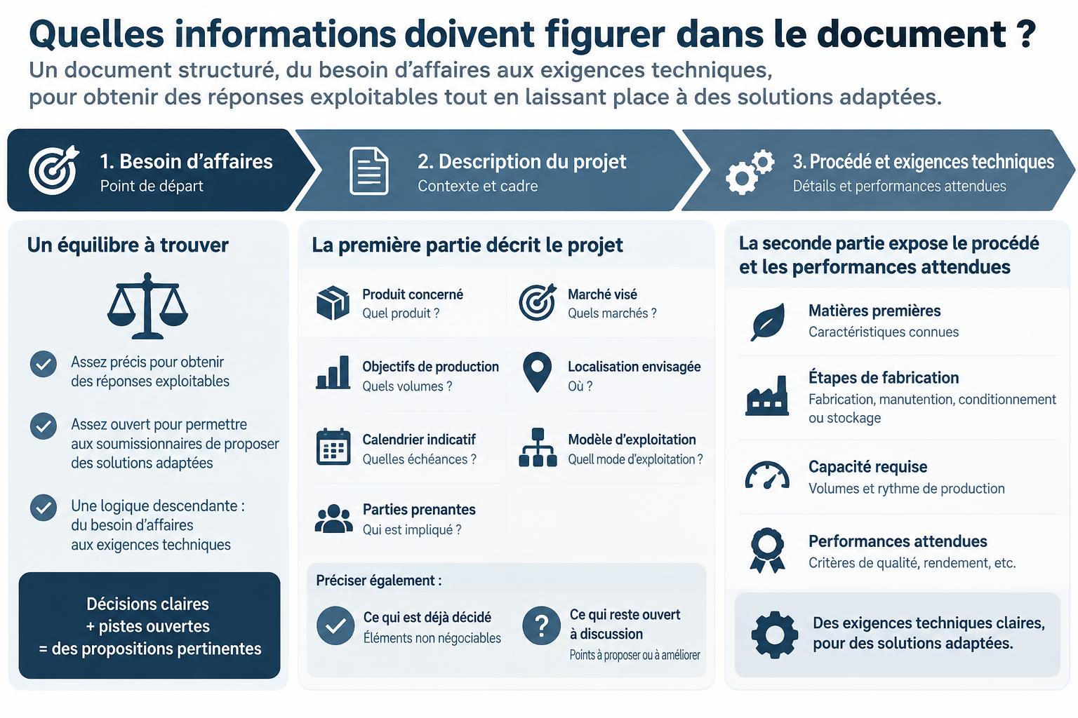 Schéma des informations d’un cahier des charges, du besoin d’affaires aux exigences de procédé et de performance d’une ligne industrielle.