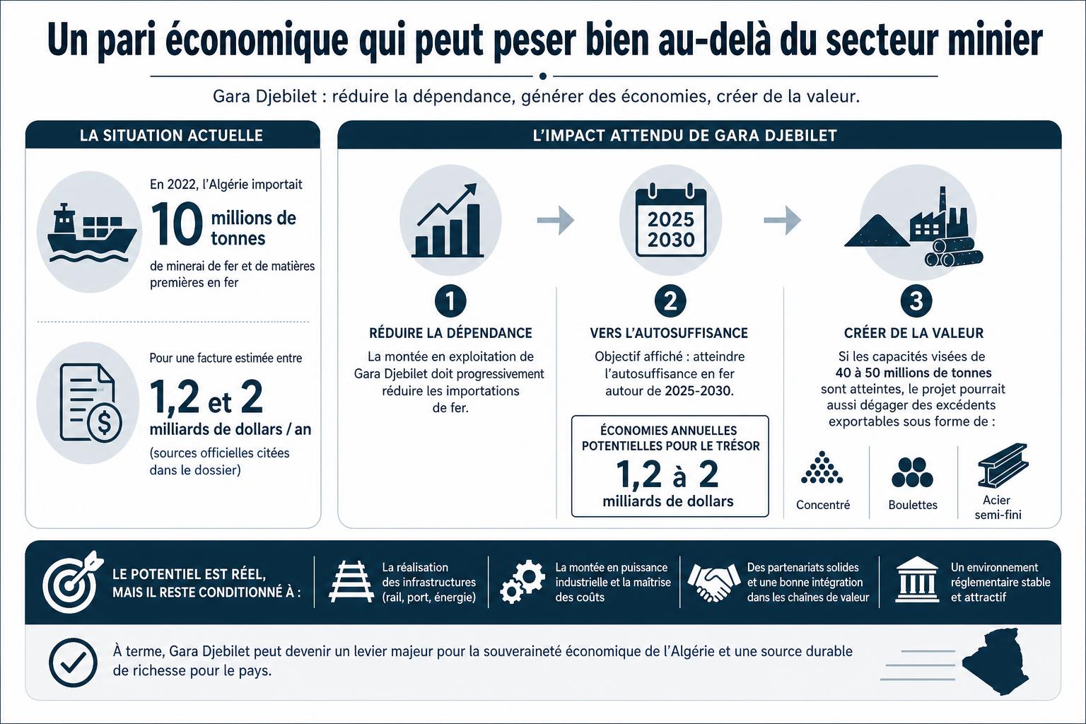 Schéma montrant l’impact économique de Gara Djebilet : importations de fer, économies attendues, autosuffisance visée et potentiel d’exportation.
