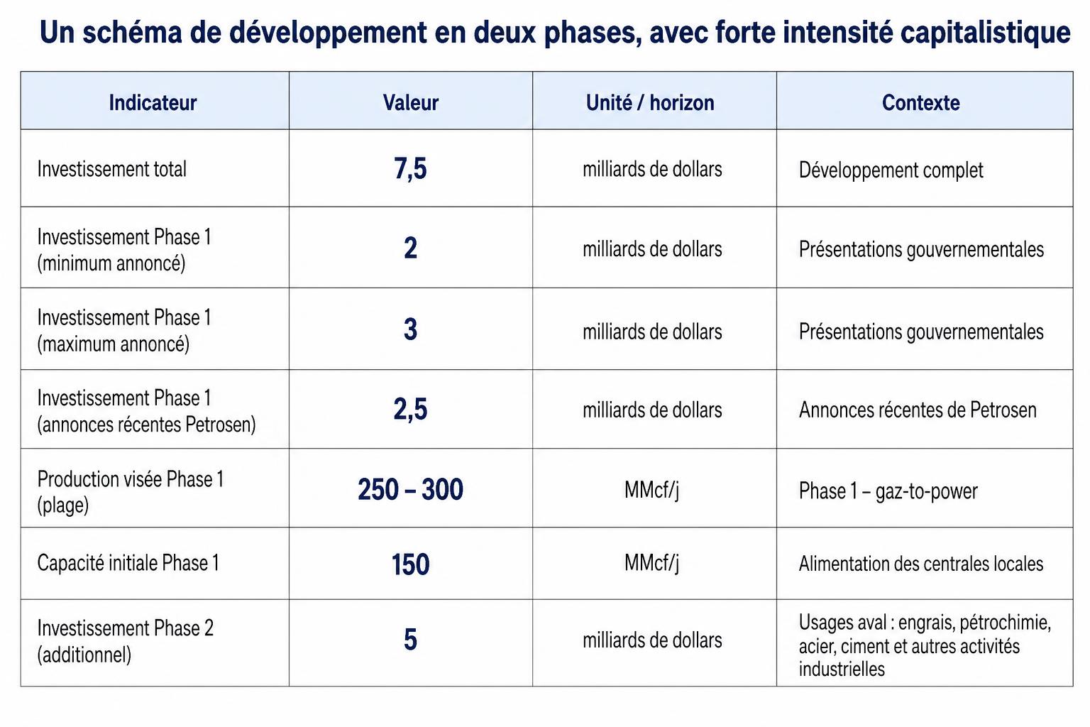 Comparatif des phases de Yakaar-Teranga : investissement total 7,5 Md$, phase 1 à 2-3 Md$ ou 2,5 Md$, 250-300 MMcf/j, phase 2 à 5 Md$.