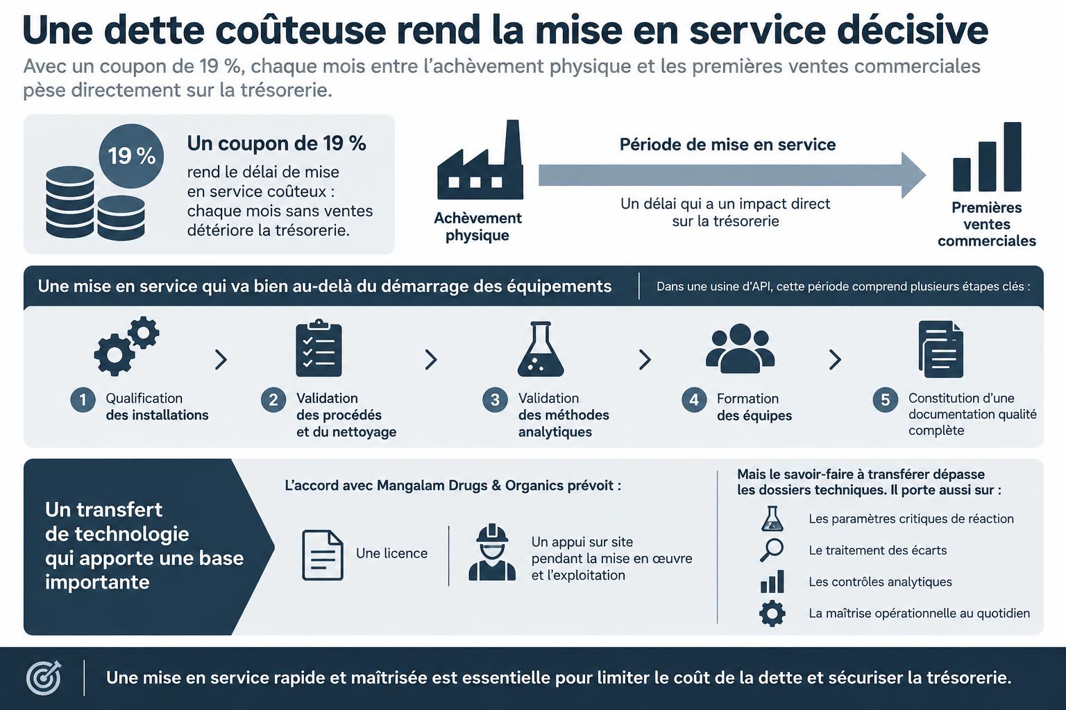 Schéma de mise en service de l’usine d’API Emzor, du transfert technologique aux ventes, avec qualification, validations qualité et coupon de 19 %.