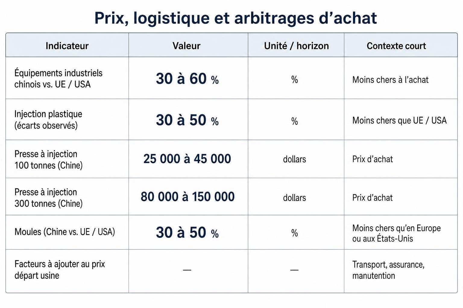 Comparatif chiffré des machines industrielles chinoises : 30 à 60 % moins chères, presse 100 t à 25 000 à 45 000 $, 300 t à 80 000 à 150 000 $.