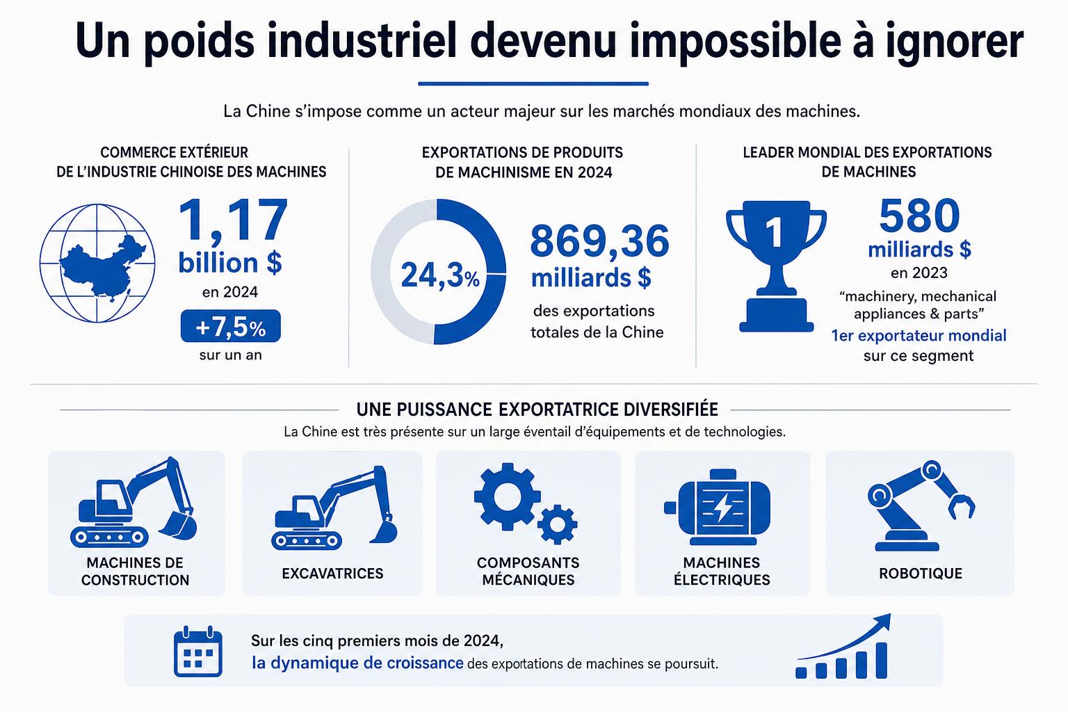 Infographie sur la montée de la Chine dans les machines : 1,17 billion $ de commerce extérieur en 2024, 869,36 milliards $ d’exportations et secteurs clés.