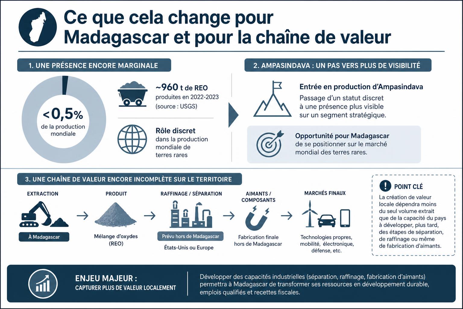 Schéma montrant Madagascar encore marginal dans les terres rares, puis Ampasindava comme levier d’exportation d’oxydes et de valeur locale future.