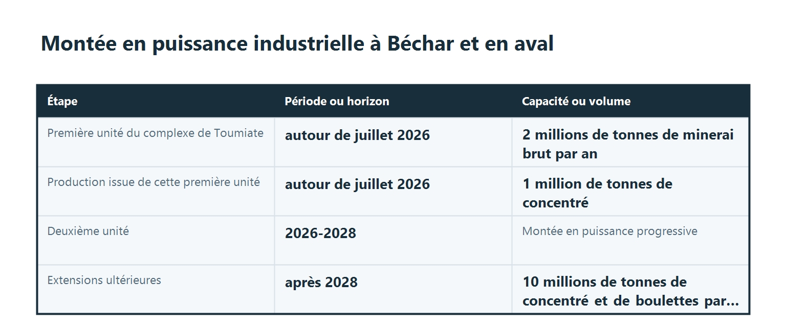 Tableau sur la montée en puissance industrielle à Béchar, avec étapes, horizons et capacités: 2 Mt de minerai brut, 1 Mt de concentré, puis 10 Mt/an.