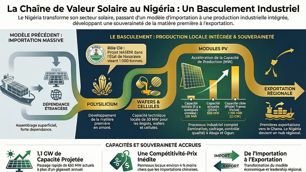 Infographie sur la chaîne solaire au Nigeria. Transition de l'importation à l'industrialisation locale, exportations régionales. Graphiques et diagrammes.
