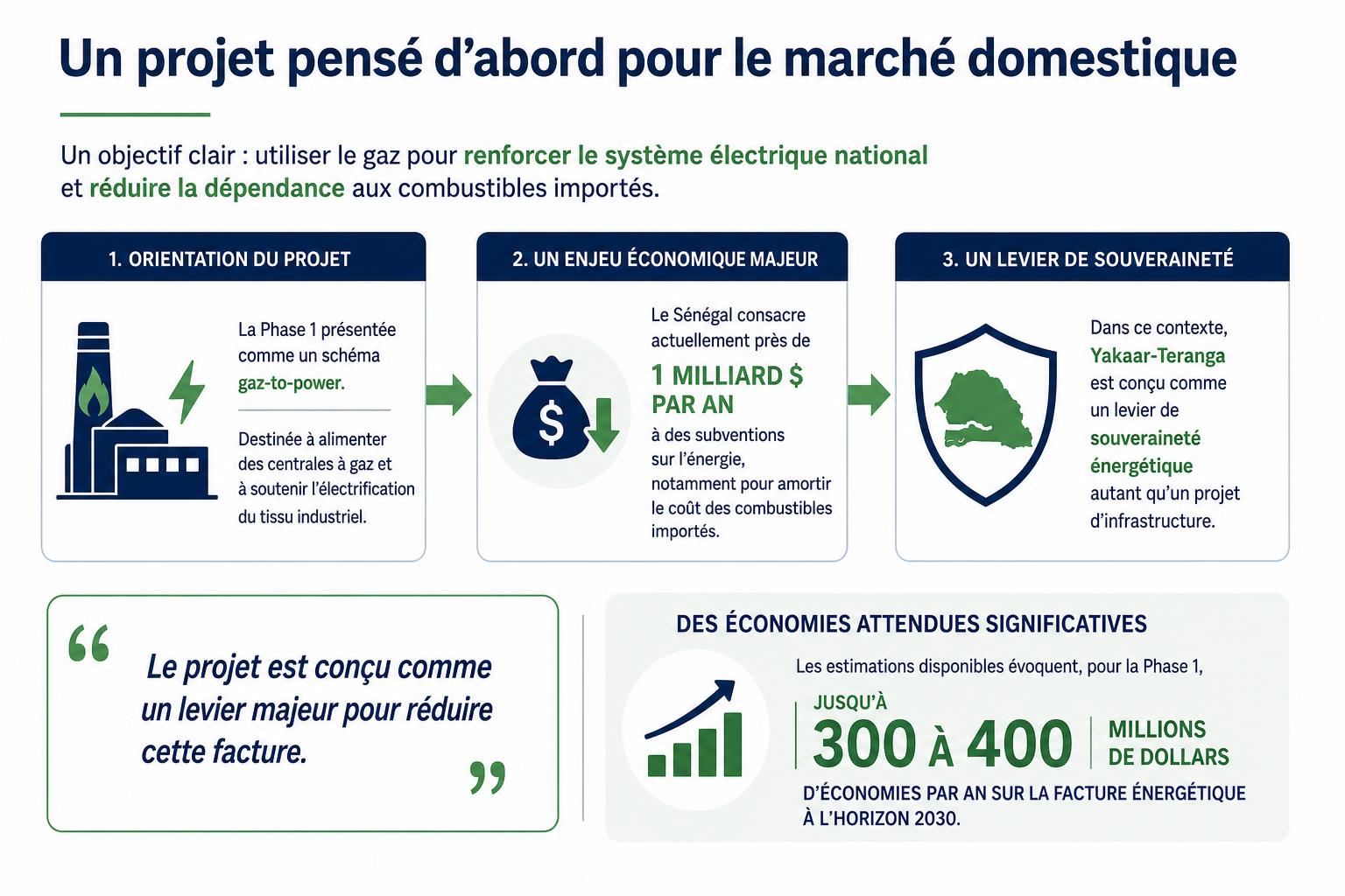 Schéma éditorial montrant Yakaar-Teranga comme projet gaz-to-power pour le marché sénégalais, avec centrales à gaz, réseau électrique et réduction des importations.