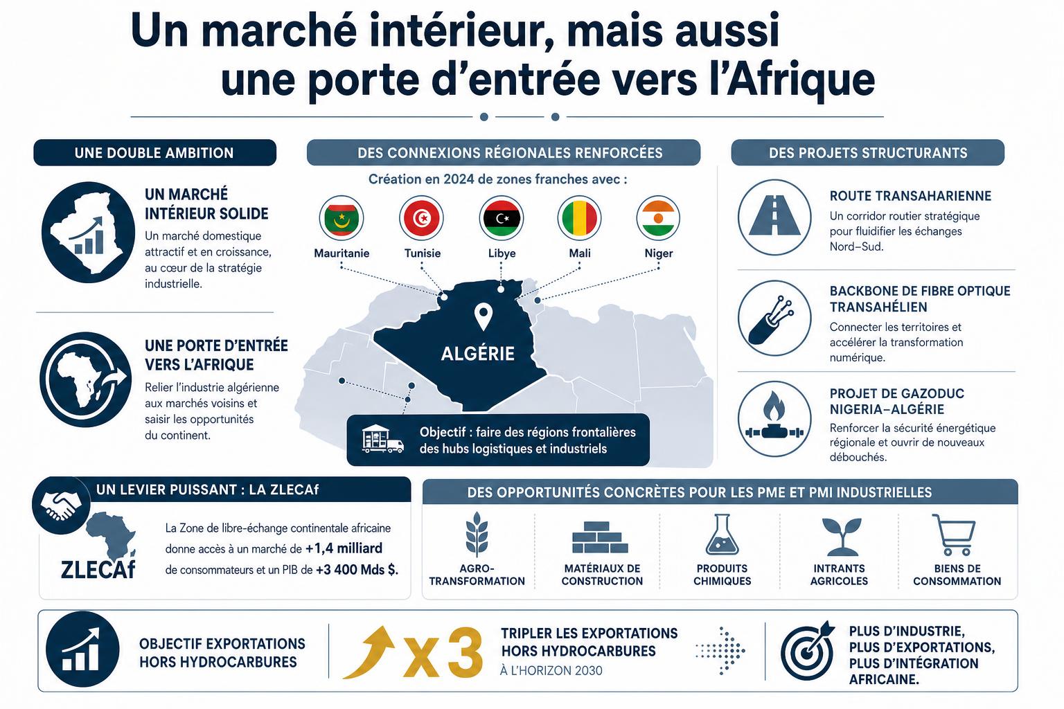 Schéma montrant l’Algérie comme marché intérieur et porte d’entrée vers l’Afrique, avec zones franches, routes transsahariennes et secteurs industriels ciblés.