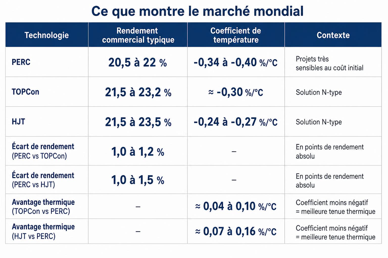 Tableau - Ce que montre le marché mondial