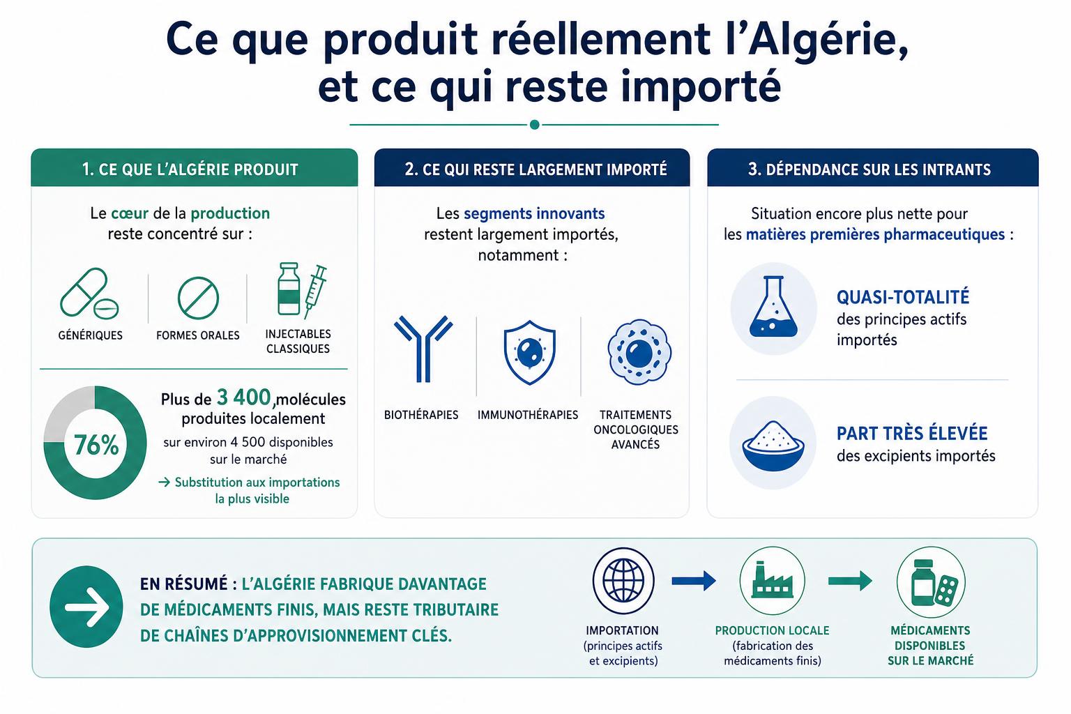 Infographie - Ce que produit réellement l’Algérie, et ce qui reste importé