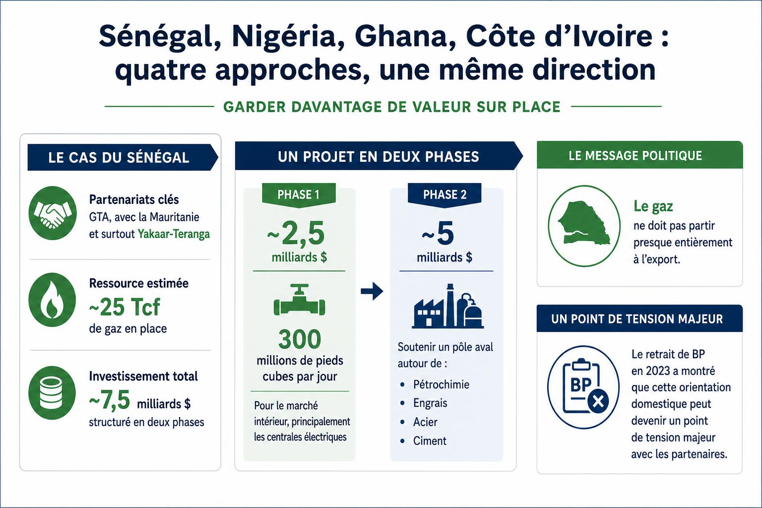 Infographie - Sénégal, Nigéria, Ghana, Côte d’Ivoire : quatre approches, une même direction