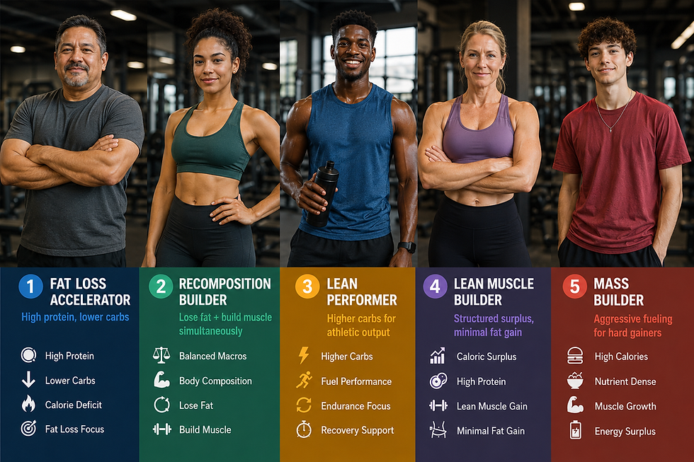A chart that describes the 5 Macro Archetypes that Activ Fitness created.