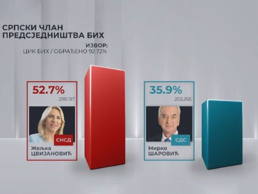 CIK: Pobjeda Cvijanović sa 298.197 glasova