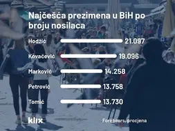 Ovo su najčešća prezimena zastupljena u BiH: Pogledajte kompletan poredak