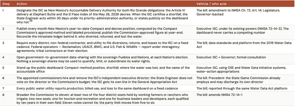 Every step checks against the State’s own 2023 Water Plan. Appendix A lays the model beside the Plan line by line, in the Plan’s own words. Where the Plan states an intention and stops short of a mechanism, this is the mechanism.²⁹