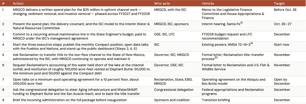 16. ISC powers, NMSA 72-14-3: law.justia.com. 23. Reclamation, EA/FONSI, Temporary Transfer of LFCC O&M, June 2026: usbr.gov; MRGCD FY2024 financial report (RM-60 outfall partnership, 2023): mrgcd.com. 31. 2027 session dates (prefiling Jan. 4–15; opening Jan. 19; introduction deadline Feb. 18; adjournment Mar. 20; Governor’s action deadline Apr. 9): NM Legislature: nmlegis.gov; Interim Water & Natural Resources Committee: nmlegis.gov. 32. Reclamation title transfer; Dingell Act (P.L. 116-9), Title VIII, transfers “without separate and individual acts of Congress”: usbr.gov; Reclamation LFCC briefing to the Legislature: MRGCD has operated and maintained the LFCC from San Acacia to its southern boundary since Aug. 1, 2021; changes require written U.S. authorization; title remains federal: nmlegis.gov.