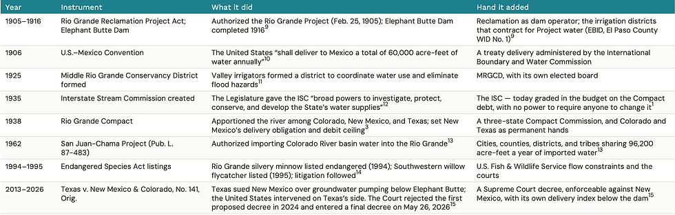 Every instrument above added a hand. None created a single office that owns the delivery outcome. Tribal rights predate all of it, and every rule here was layered on top of them. The full roster — what each hand controls and who it answers to today — and the twenty sovereign Pueblos and Nations above them are Appendix B.
