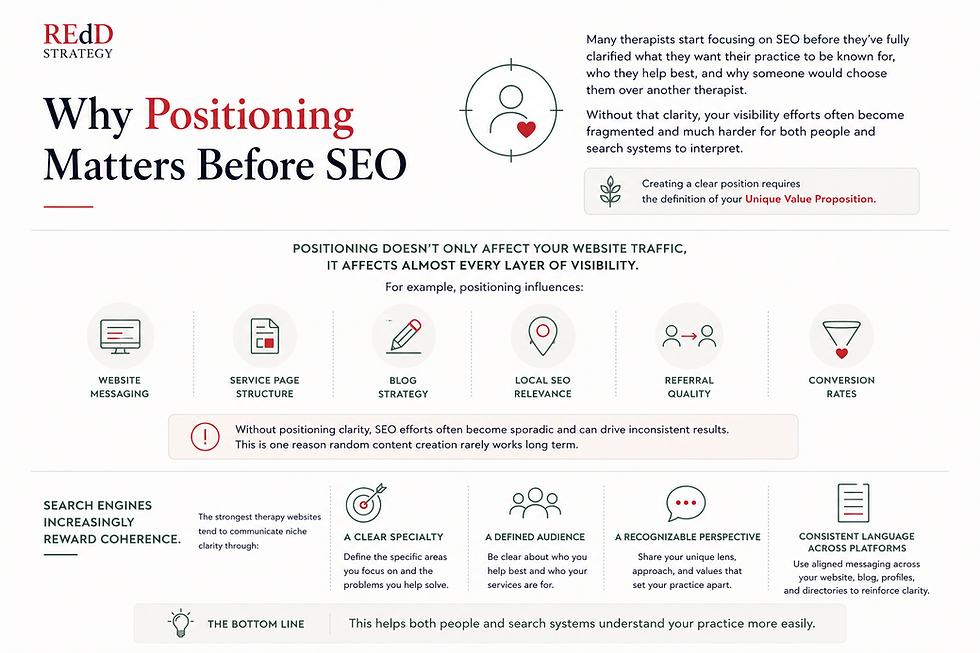 diagram of why positioning matters before seo for therapists