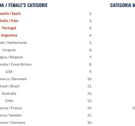 España defenderá los títulos mundiales masculino y femenino senior frente a las mejores selecciones