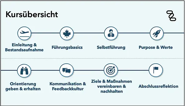 Kursübersicht der Kursinhalte