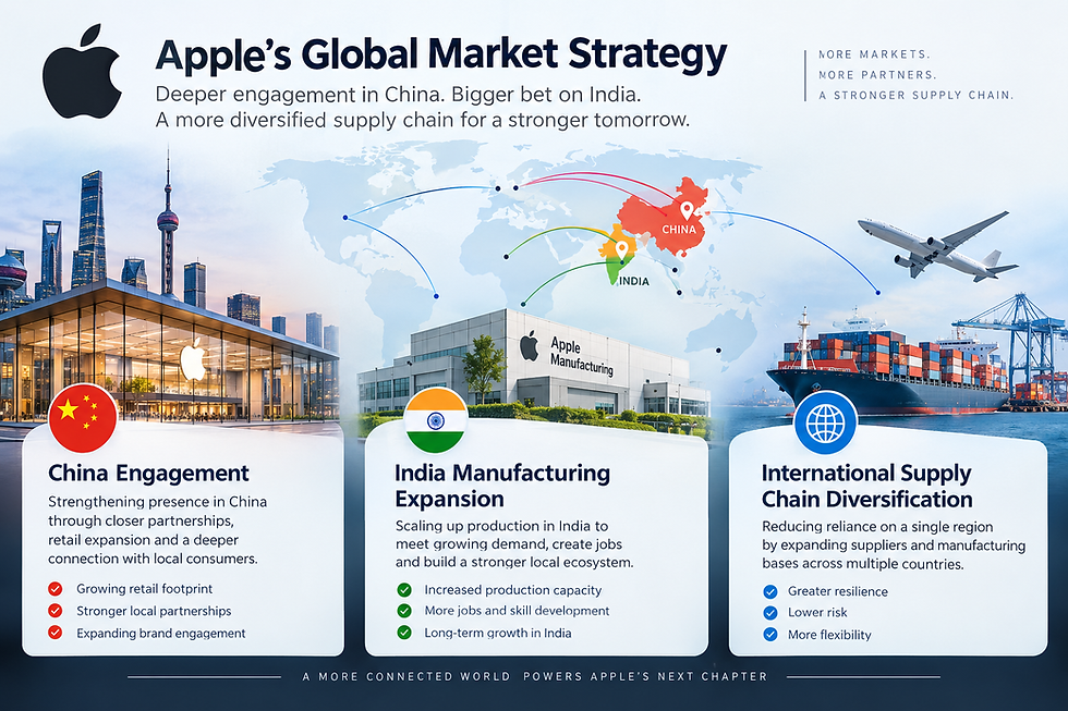 Apple’s global market strategy highlighting China engagement, India manufacturing expansion, and international supply chain diversification.