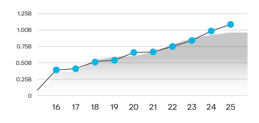 COL-Valuation-YoY-Change-Graph.png