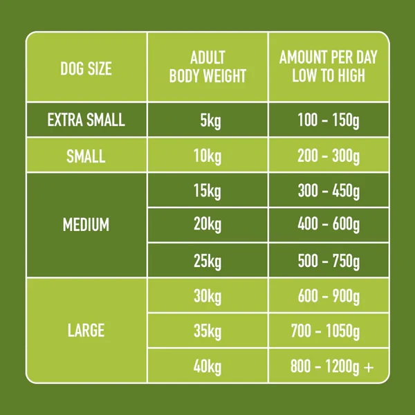 Dog food portion chart showing adult dog sizes and recommended amounts per day.