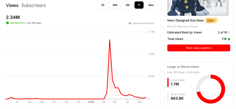 Graph of YouTube views