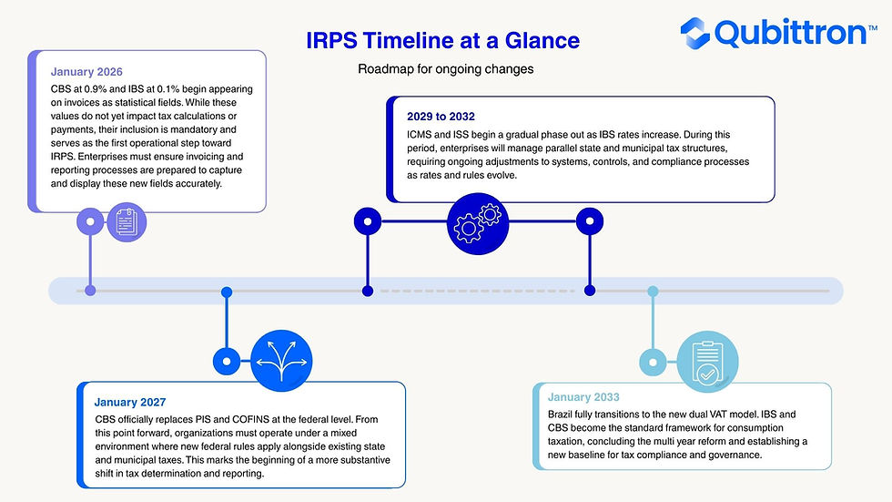 Timeline graphic titled “IRPS Timeline at a Glance” showing key phases of Brazil’s tax reform from January 2026 through January 2033, including the introduction of CBS and IBS fields, replacement of legacy federal taxes, a multi-year transition period, and full adoption of the dual VAT model, branded by Qubittron.