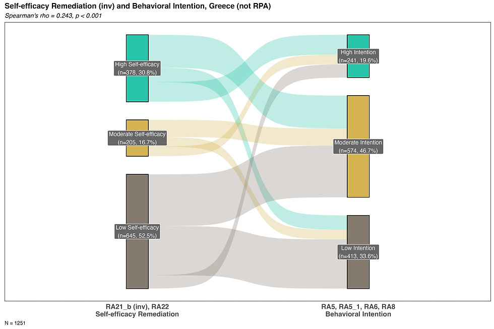 sankey_selfefficacy_remediation_intention_GR.png